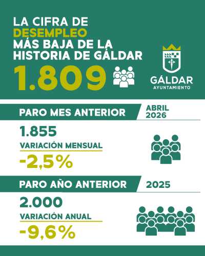 Gáldar vuelve a mejorar en mayo su cifra de desempleo más baja de la historia con una caída del 9,6% en el último año