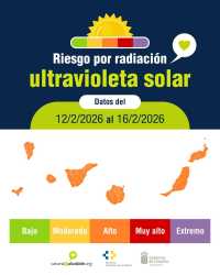 Sanidad eleva a Alto el riesgo por radiación ultravioleta y recuerda la importancia de protegerse correctamente del sol